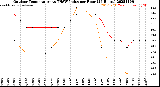 Milwaukee Weather Outdoor Temperature<br>vs THSW Index<br>per Hour<br>(24 Hours)