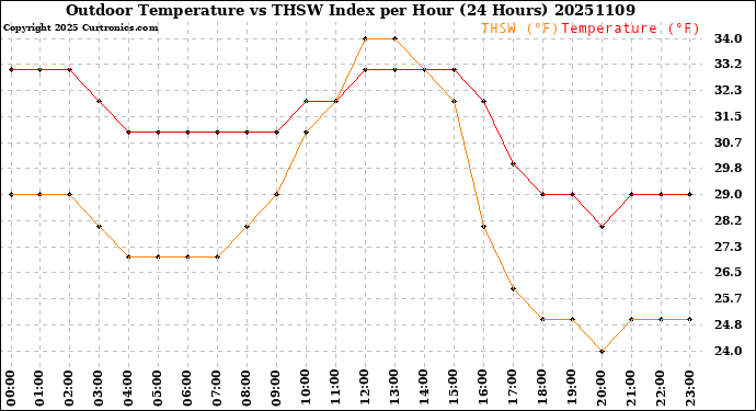 Milwaukee Weather Outdoor Temperature<br>vs THSW Index<br>per Hour<br>(24 Hours)