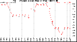 Milwaukee Weather Outdoor Temperature<br>per Hour<br>(24 Hours)