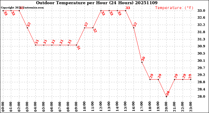Milwaukee Weather Outdoor Temperature<br>per Hour<br>(24 Hours)