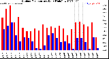 Milwaukee Weather Outdoor Temperature<br>Daily High/Low