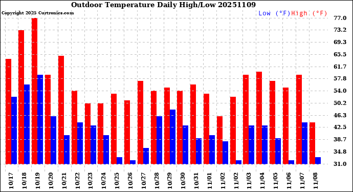 Milwaukee Weather Outdoor Temperature<br>Daily High/Low