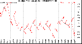 Milwaukee Weather Outdoor Temperature<br>Daily High