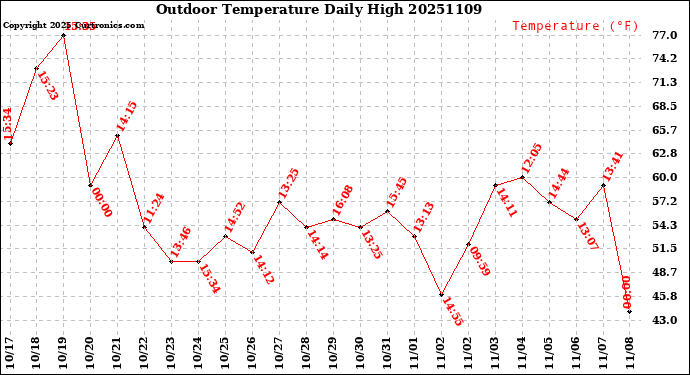 Milwaukee Weather Outdoor Temperature<br>Daily High
