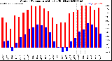 Milwaukee Weather Outdoor Temperature<br>Monthly High/Low