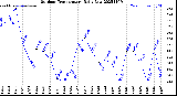 Milwaukee Weather Outdoor Temperature<br>Daily Low