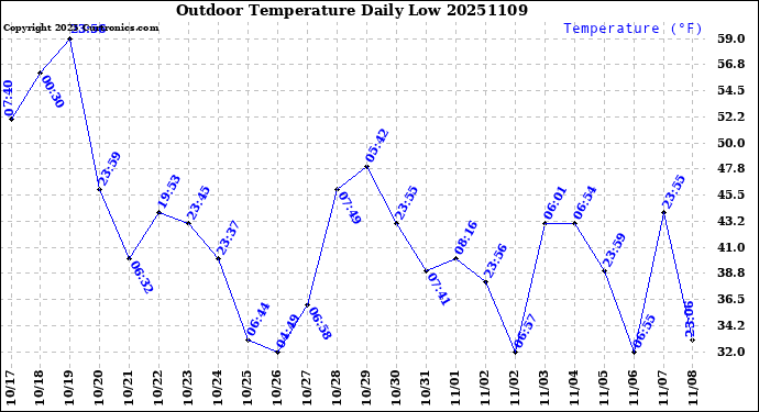 Milwaukee Weather Outdoor Temperature<br>Daily Low