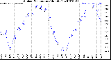 Milwaukee Weather Outdoor Temperature<br>Monthly Low