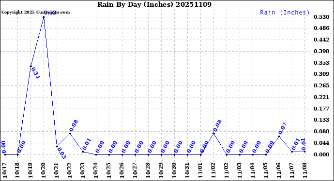 Milwaukee Weather Rain<br>By Day<br>(Inches)