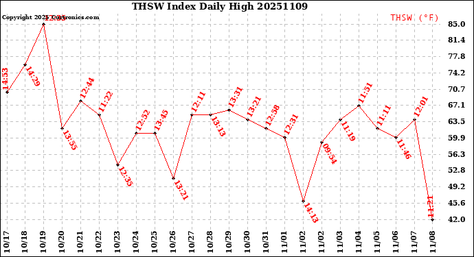 Milwaukee Weather THSW Index<br>Daily High