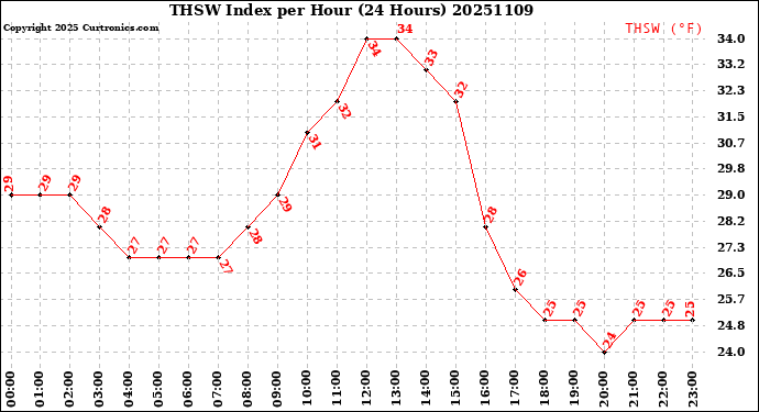 Milwaukee Weather THSW Index<br>per Hour<br>(24 Hours)