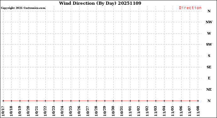 Milwaukee Weather Wind Direction<br>(By Day)