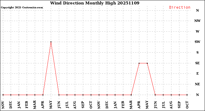 Milwaukee Weather Wind Direction<br>Monthly High