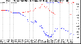 Milwaukee Weather Outdoor Temp / Dew Point<br>by Minute<br>(24 Hours) (Alternate)