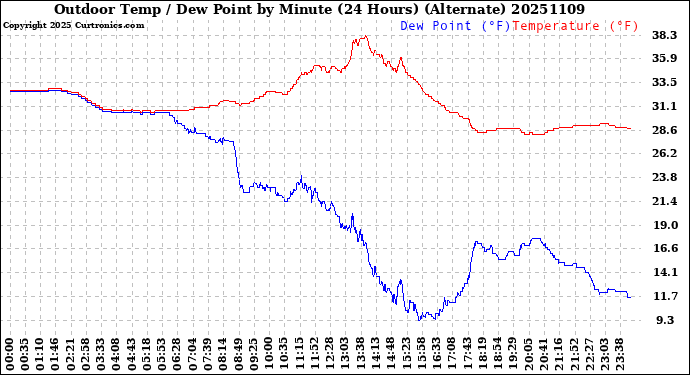 Milwaukee Weather Outdoor Temp / Dew Point<br>by Minute<br>(24 Hours) (Alternate)