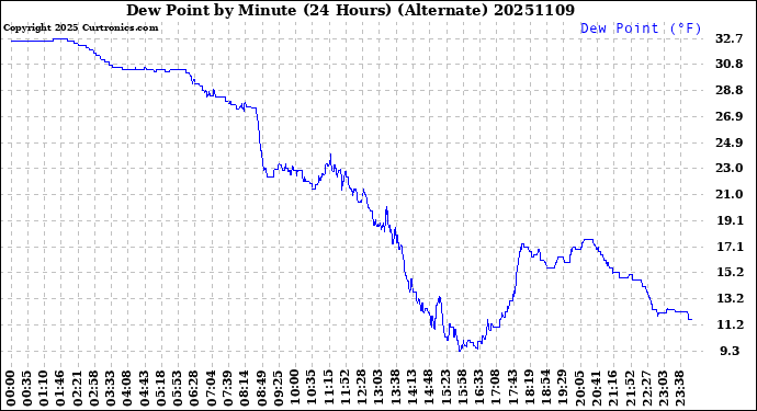 Milwaukee Weather Dew Point<br>by Minute<br>(24 Hours) (Alternate)