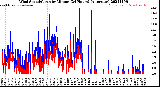 Milwaukee Weather Wind Speed/Gusts<br>by Minute<br>(24 Hours) (Alternate)