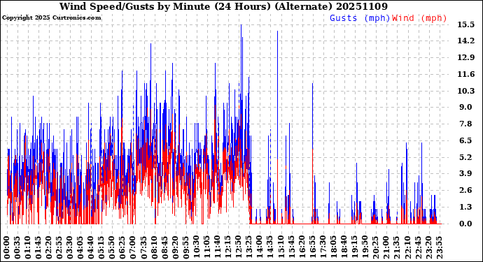 Milwaukee Weather Wind Speed/Gusts<br>by Minute<br>(24 Hours) (Alternate)