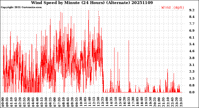 Milwaukee Weather Wind Speed<br>by Minute<br>(24 Hours) (Alternate)