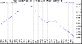 Milwaukee Weather Barometric Pressure<br>per Minute<br>(24 Hours)