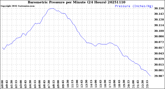 Milwaukee Weather Barometric Pressure<br>per Minute<br>(24 Hours)