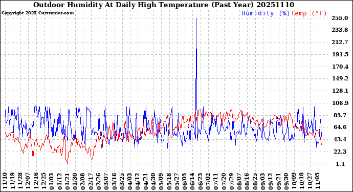 Milwaukee Weather Outdoor Humidity<br>At Daily High<br>Temperature<br>(Past Year)