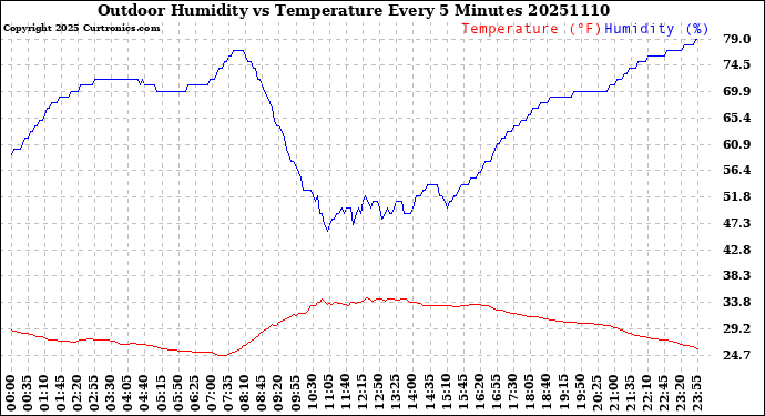 Milwaukee Weather Outdoor Humidity<br>vs Temperature<br>Every 5 Minutes