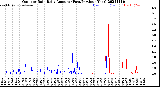 Milwaukee Weather Outdoor Rain<br>Daily Amount<br>(Past/Previous Year)