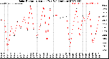 Milwaukee Weather Solar Radiation<br>Avg per Day W/m2/minute