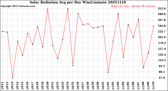 Milwaukee Weather Solar Radiation<br>Avg per Day W/m2/minute