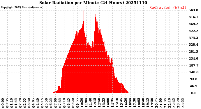 Milwaukee Weather Solar Radiation<br>per Minute<br>(24 Hours)