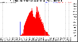 Milwaukee Weather Solar Radiation<br>& Day Average<br>per Minute<br>(Today)