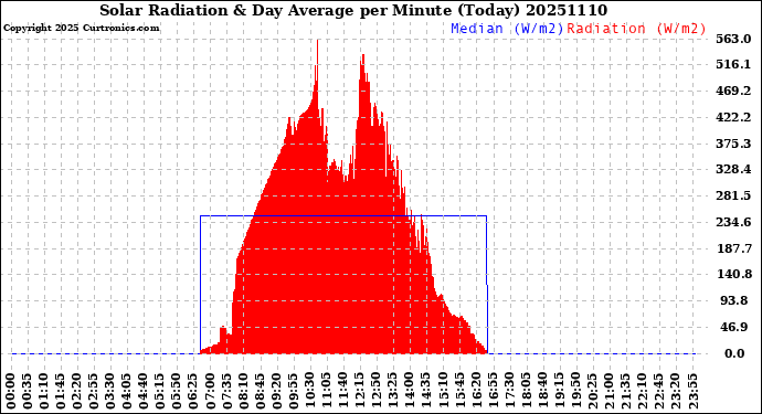 Milwaukee Weather Solar Radiation<br>& Day Average<br>per Minute<br>(Today)