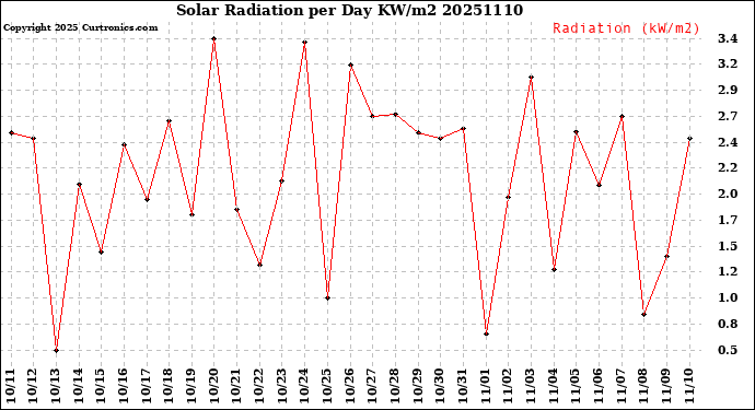 Milwaukee Weather Solar Radiation<br>per Day KW/m2