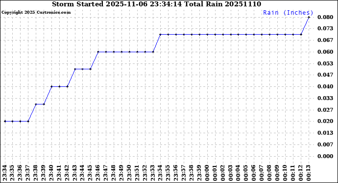 Milwaukee Weather Storm<br>Started 2025-11-06 23:34:14<br>Total Rain