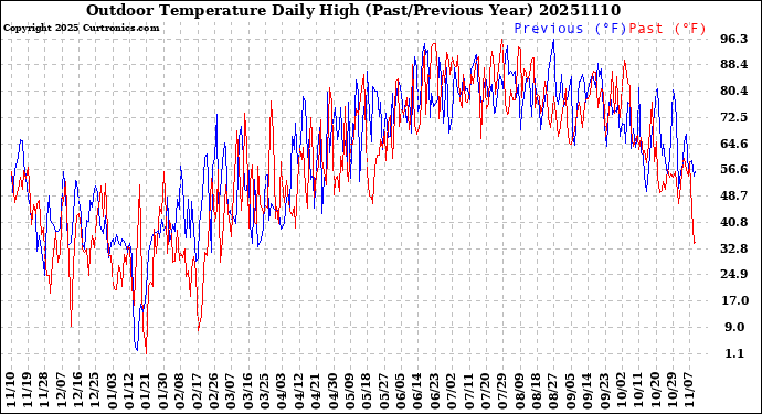 Milwaukee Weather Outdoor Temperature<br>Daily High<br>(Past/Previous Year)