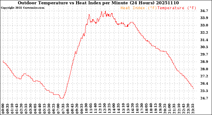 Milwaukee Weather Outdoor Temperature<br>vs Heat Index<br>per Minute<br>(24 Hours)