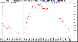 Milwaukee Weather Outdoor Temperature<br>vs Wind Chill<br>per Minute<br>(24 Hours)