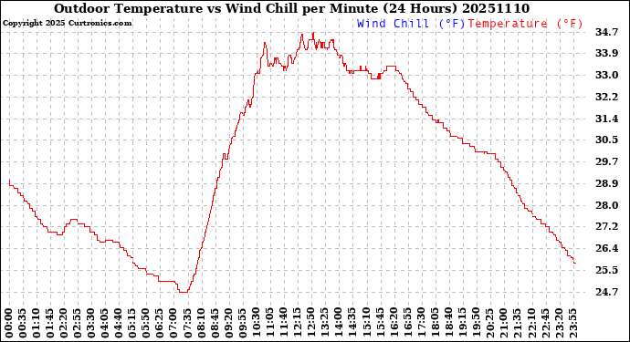 Milwaukee Weather Outdoor Temperature<br>vs Wind Chill<br>per Minute<br>(24 Hours)