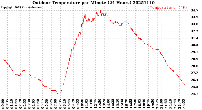 Milwaukee Weather Outdoor Temperature<br>per Minute<br>(24 Hours)