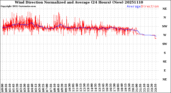 Milwaukee Weather Wind Direction<br>Normalized and Average<br>(24 Hours) (New)