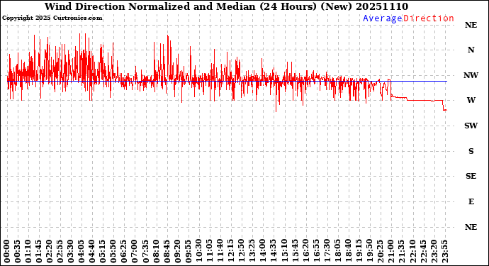 Milwaukee Weather Wind Direction<br>Normalized and Median<br>(24 Hours) (New)
