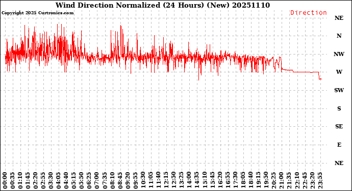 Milwaukee Weather Wind Direction<br>Normalized<br>(24 Hours) (New)