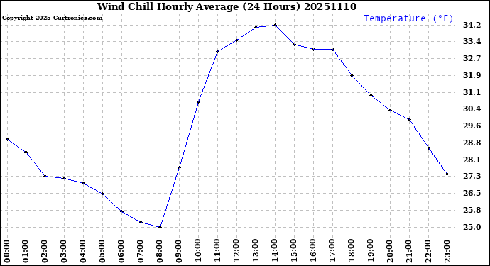 Milwaukee Weather Wind Chill<br>Hourly Average<br>(24 Hours)