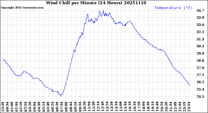 Milwaukee Weather Wind Chill<br>per Minute<br>(24 Hours)