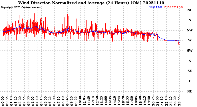 Milwaukee Weather Wind Direction<br>Normalized and Average<br>(24 Hours) (Old)
