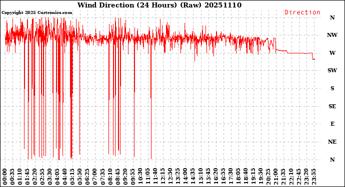 Milwaukee Weather Wind Direction<br>(24 Hours) (Raw)