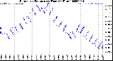 Milwaukee Weather Barometric Pressure<br>per Hour<br>(24 Hours)