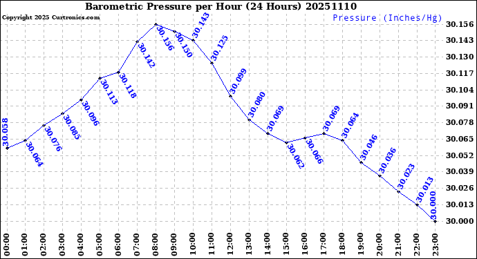 Milwaukee Weather Barometric Pressure<br>per Hour<br>(24 Hours)