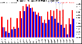 Milwaukee Weather Barometric Pressure<br>Daily High/Low